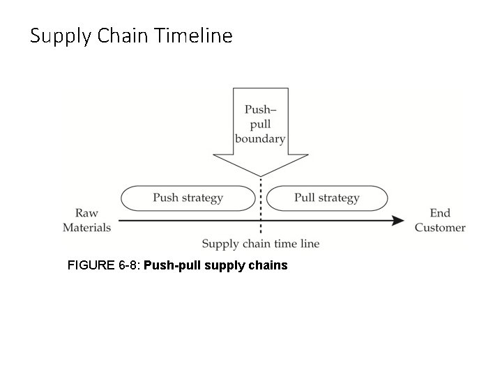 Supply Chain Timeline FIGURE 6 -8: Push-pull supply chains Supply Chain Timeline FIGURE 6 -8: Push-pull supply chains