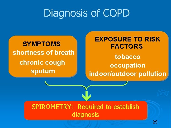 Diagnosis of COPD SYMPTOMS shortness of breath chronic cough sputum EXPOSURE TO RISK FACTORS