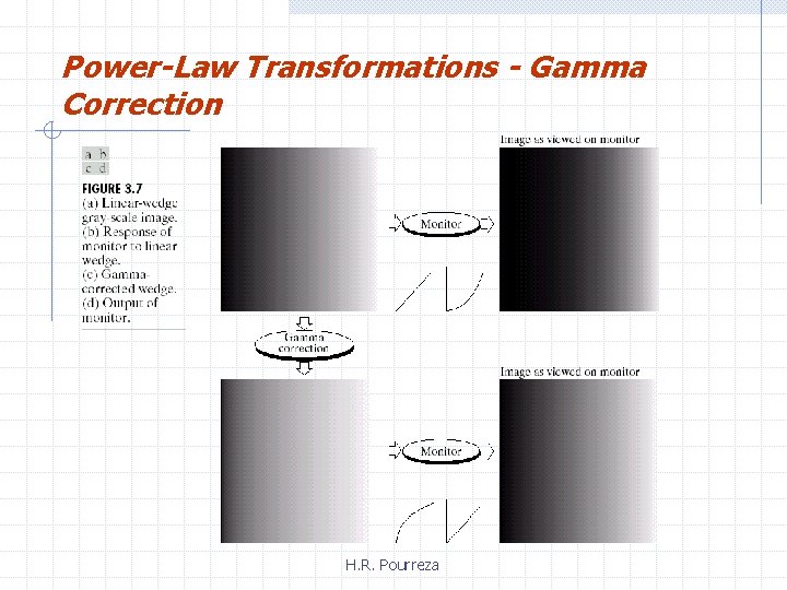 Power-Law Transformations - Gamma Correction H. R. Pourreza 