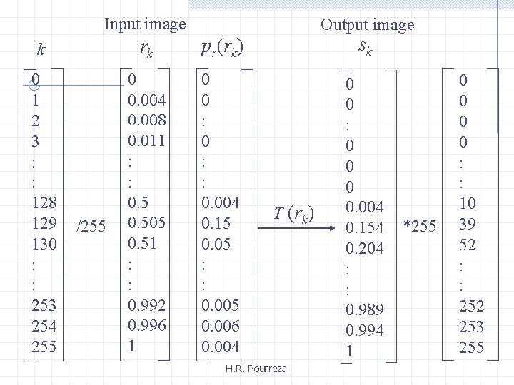 Input image Output image k rk pr(rk) sk 0 1 2 3 : :