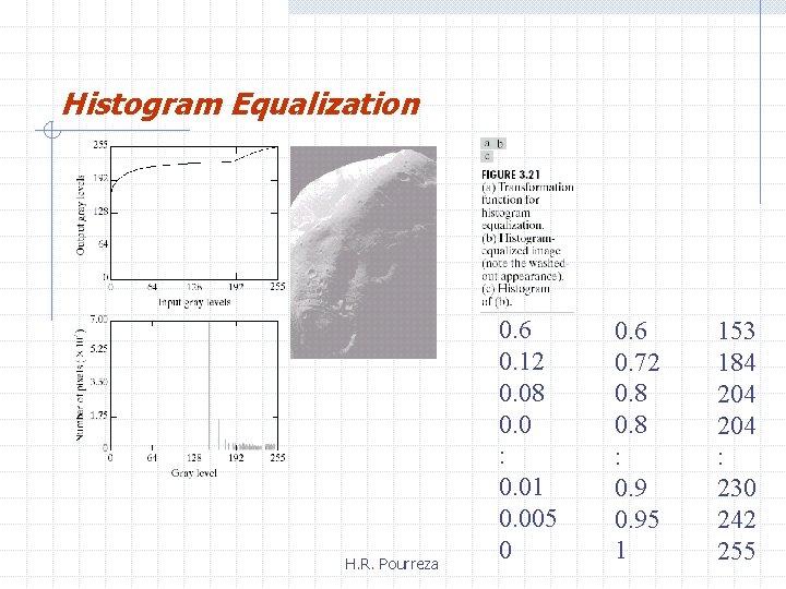 Histogram Equalization H. R. Pourreza 0. 6 0. 12 0. 08 0. 0 :