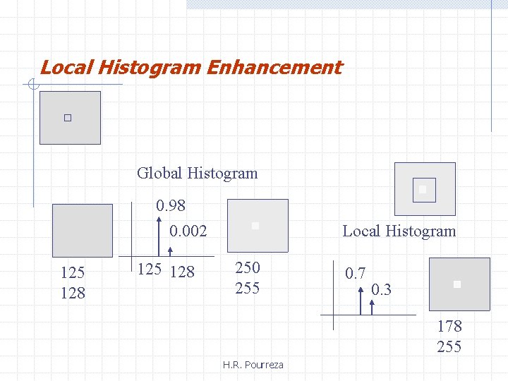 Local Histogram Enhancement Global Histogram 0. 98 0. 002 125 128 Local Histogram 250