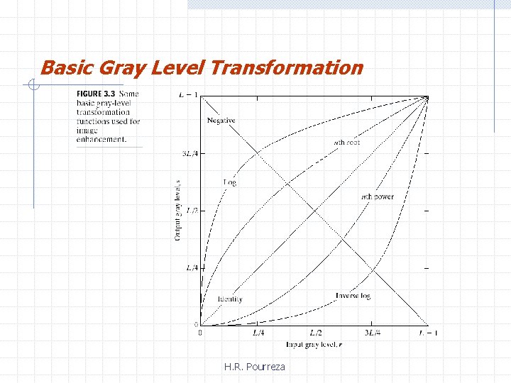 Basic Gray Level Transformation H. R. Pourreza 