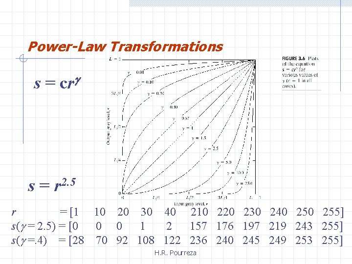 Power-Law Transformations s = cr s = r 2. 5 r = [1 10