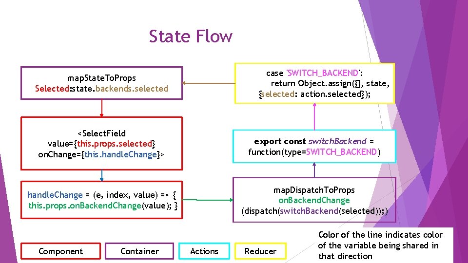 State Flow case 'SWITCH_BACKEND': return Object. assign({}, state, {selected: action. selected}); map. State. To.