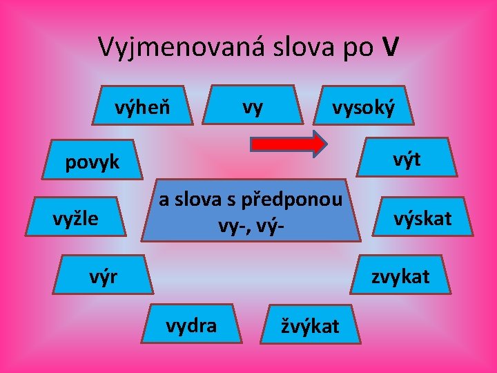 Vyjmenovaná slova po V výheň vy vysoký výt povyk vyžle a slova s předponou