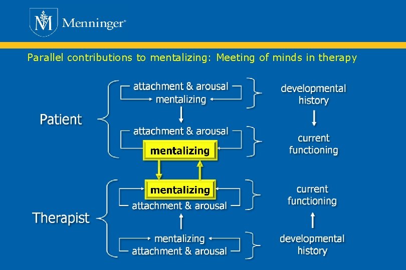 Parallel contributions to mentalizing: Meeting of minds in therapy 