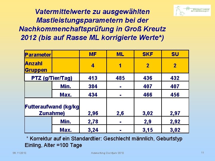 Vatermittelwerte zu ausgewählten Mastleistungsparametern bei der Nachkommenchaftsprüfung in Groß Kreutz 2012 (bis auf Rasse