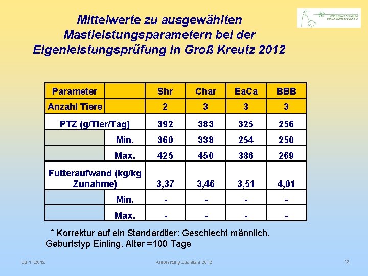 Mittelwerte zu ausgewählten Mastleistungsparametern bei der Eigenleistungsprüfung in Groß Kreutz 2012 Parameter Shr Char