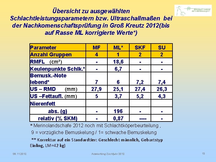 Übersicht zu ausgewählten Schlachtleistungsparametern bzw. Ultraschallmaßen bei der Nachkomenschaftsprüfung in Groß Kreutz 2012(bis auf