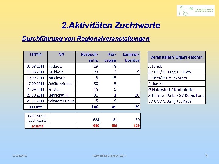 2. Aktivitäten Zuchtwarte Durchführung von Regionalveranstaltungen 21. 06. 2012 Auswertung Zuchtjahr 2011 19 