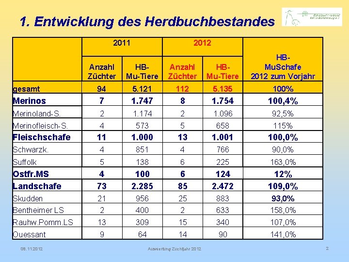 1. Entwicklung des Herdbuchbestandes 2011 2012 Anzahl Züchter HB Mu Tiere HB Mu. Schafe