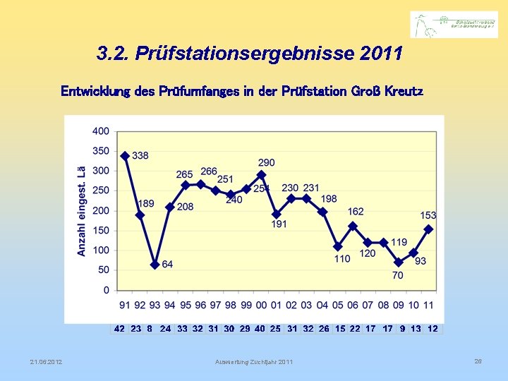 3. 2. Prüfstationsergebnisse 2011 Entwicklung des Prüfumfanges in der Prüfstation Groß Kreutz 21. 06.