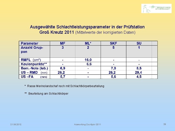 Ausgewählte Schlachtleistungsparameter in der Prüfstation Groß Kreutz 2011 (Mittelwerte der korrigierten Daten) * Rasse