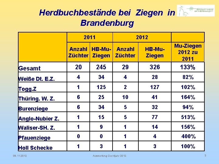 Herdbuchbestände bei Ziegen in Brandenburg 2011 2012 Anzahl HB Mu Anzahl Züchter Ziegen Züchter