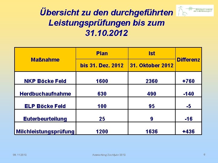 Übersicht zu den durchgeführten Leistungsprüfungen bis zum 31. 10. 2012 Plan Maßnahme Ist Differenz