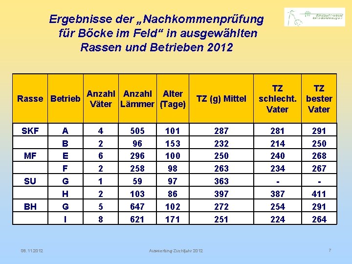 Ergebnisse der „Nachkommenprüfung für Böcke im Feld“ in ausgewählten Rassen und Betrieben 2012 Anzahl