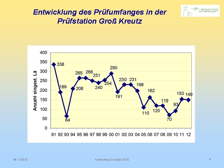 Entwicklung des Prüfumfanges in der Prüfstation Groß Kreutz 08. 11. 2012 Auswertung Zuchtjahr 2012