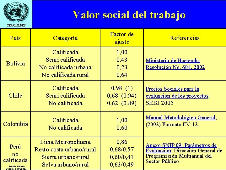Valor social del trabajo CEPAL/ILPES País Temario • Introducción Bolivia • Evaluación privada •