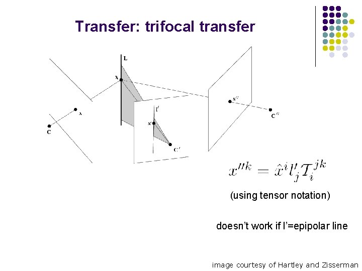 Transfer: trifocal transfer (using tensor notation) doesn’t work if l’=epipolar line image courtesy of Transfer: trifocal transfer (using tensor notation) doesn’t work if l’=epipolar line image courtesy of
