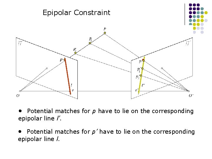 Epipolar Constraint • Potential matches for p have to lie on the corresponding epipolar Epipolar Constraint • Potential matches for p have to lie on the corresponding epipolar