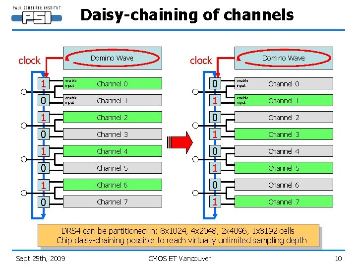 Daisy-chaining of channels Domino Wave clock 1 enable input Channel 0 0 enable input