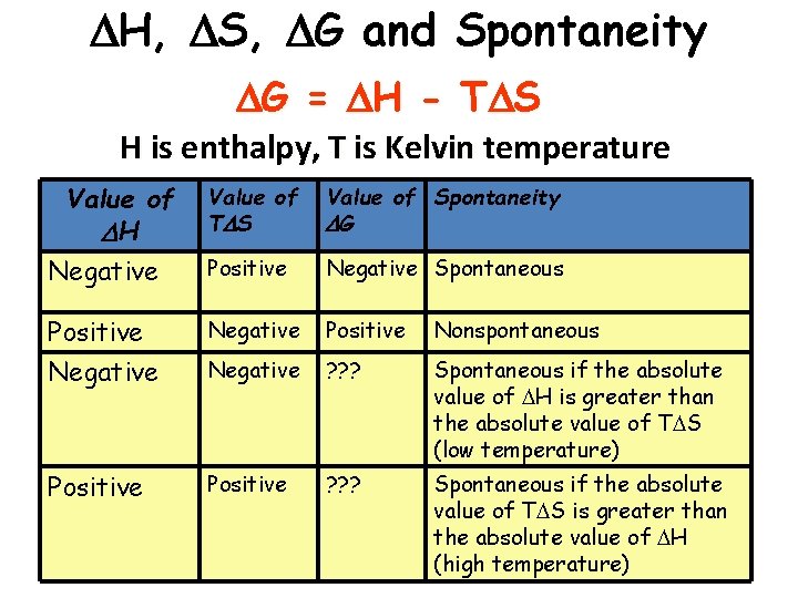  H, S, G and Spontaneity G = H - T S H is