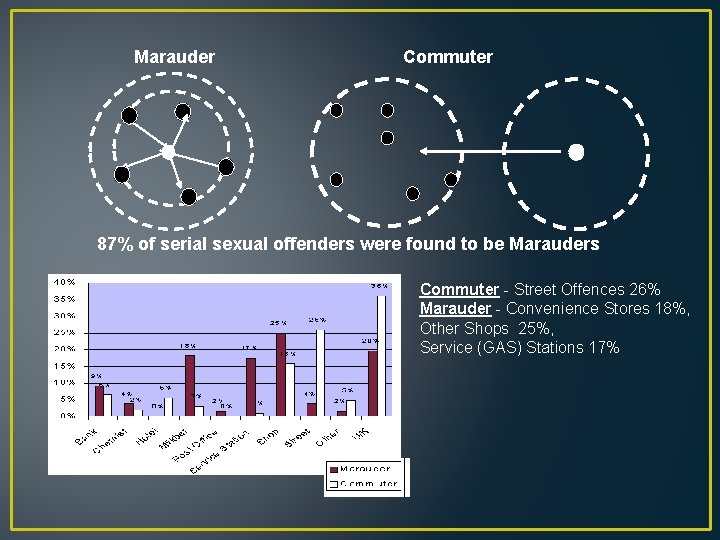 Marauder Commuter 87% of serial sexual offenders were found to be Marauders Commuter -
