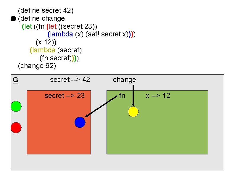 (define secret 42) (define change (let ((fn (let ((secret 23)) (lambda (x) (set! secret