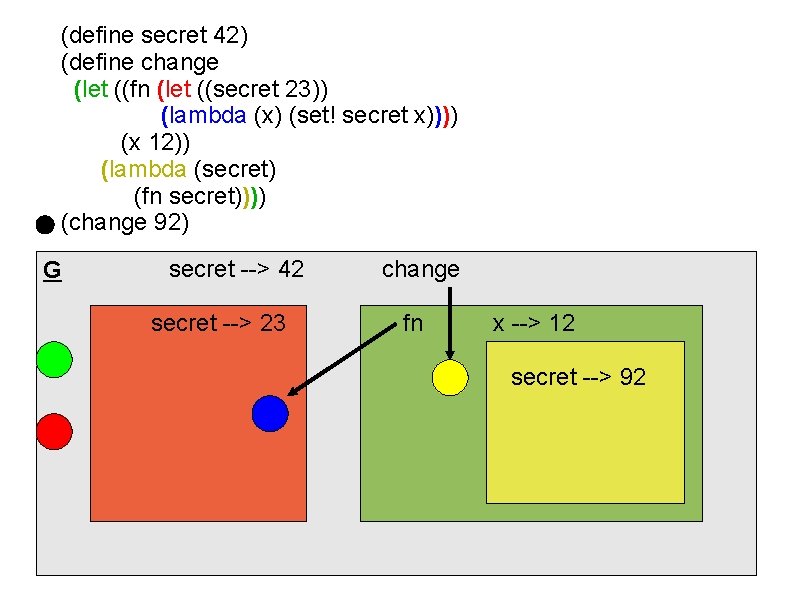 (define secret 42) (define change (let ((fn (let ((secret 23)) (lambda (x) (set! secret