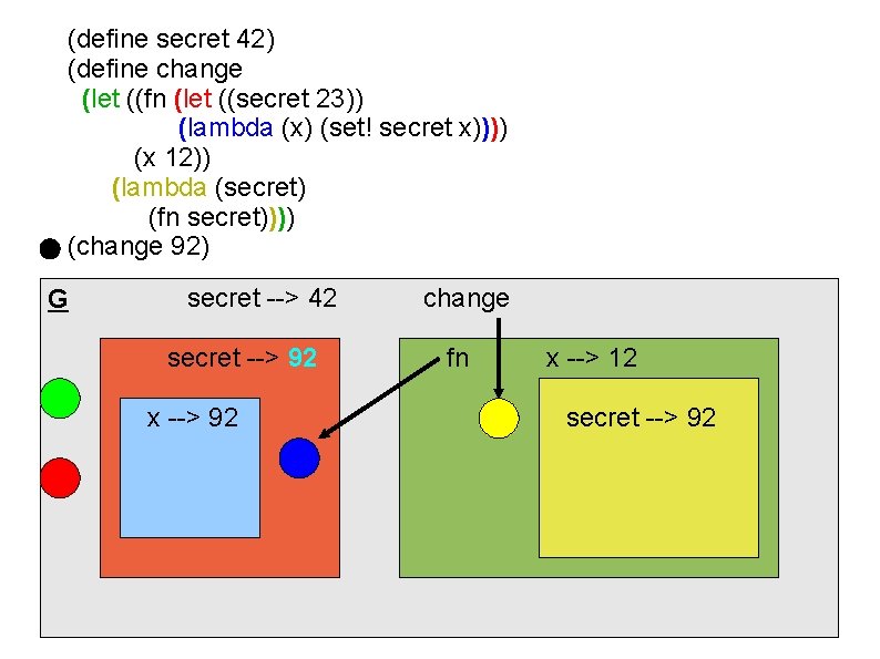(define secret 42) (define change (let ((fn (let ((secret 23)) (lambda (x) (set! secret