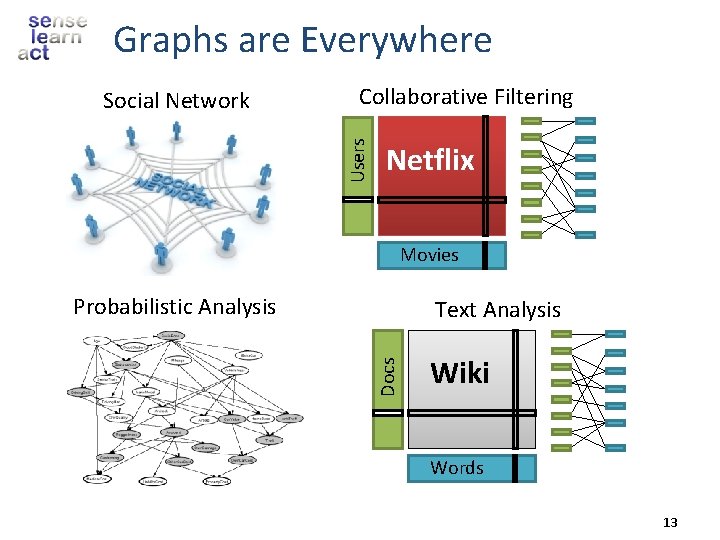 Graphs are Everywhere Collaborative Filtering Users Social Network Netflix Movies Probabilistic Analysis Docs Text
