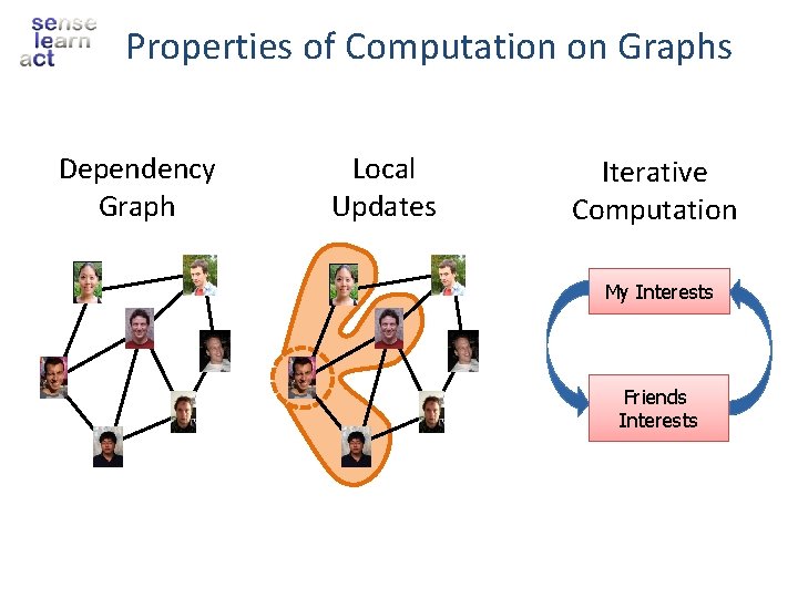 Properties of Computation on Graphs Dependency Graph Local Updates Iterative Computation My Interests Friends