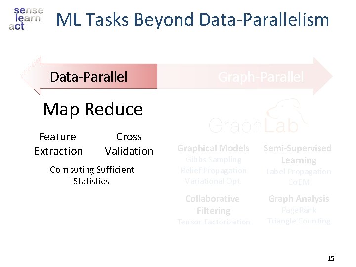 ML Tasks Beyond Data-Parallelism Data-Parallel Graph-Parallel Map Reduce Feature Extraction Cross Validation Computing Sufficient