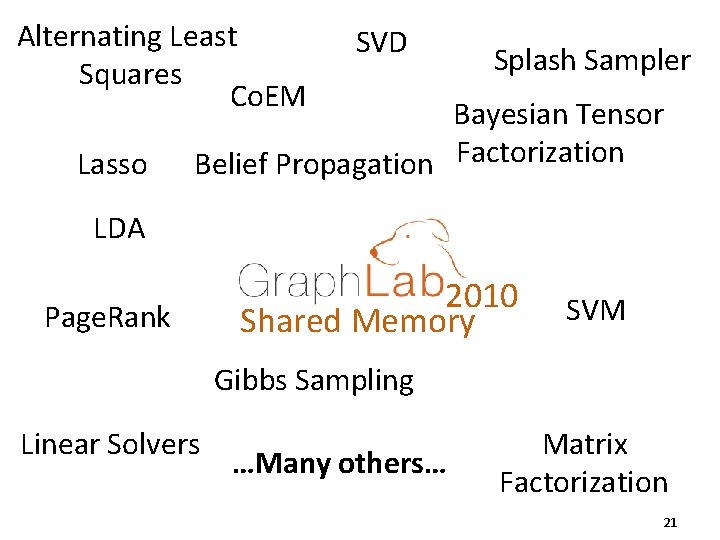 Alternating Least Squares Co. EM Lasso SVD Splash Sampler Bayesian Tensor Belief Propagation Factorization