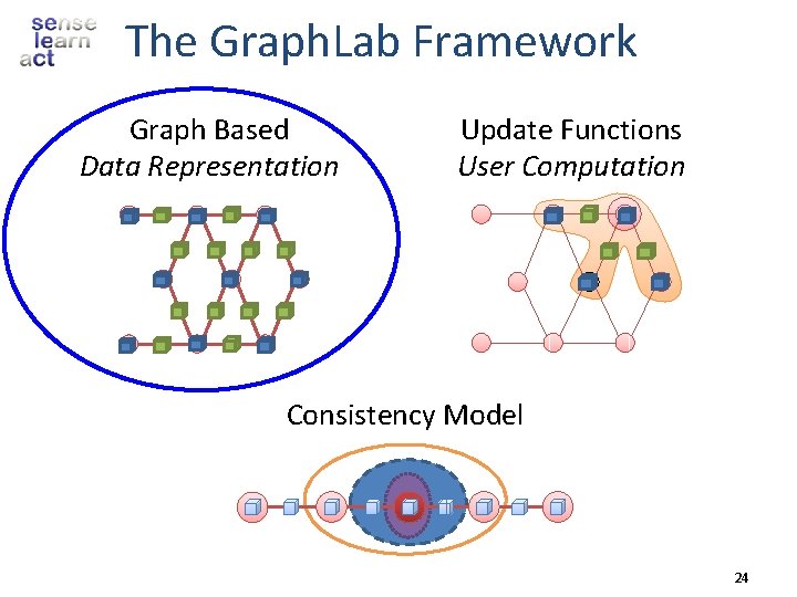 The Graph. Lab Framework Graph Based Data Representation Update Functions User Computation Consistency Model