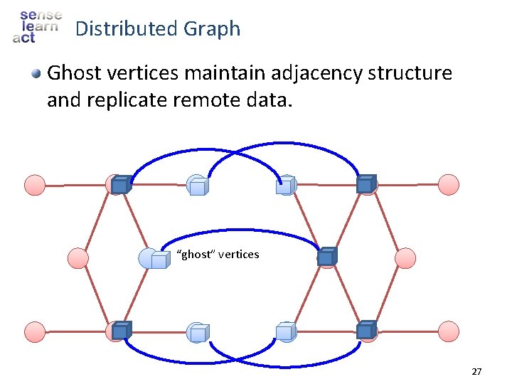 Distributed Graph Ghost vertices maintain adjacency structure and replicate remote data. “ghost” vertices 27