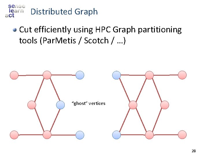 Distributed Graph Cut efficiently using HPC Graph partitioning tools (Par. Metis / Scotch /