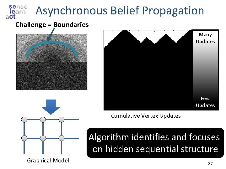 Asynchronous Belief Propagation Challenge = Boundaries Many Updates Few Updates Cumulative Vertex Updates Algorithm