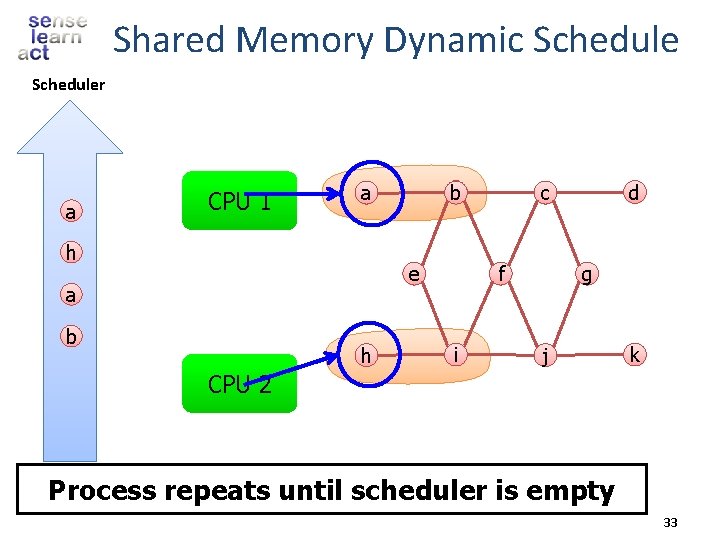 Shared Memory Dynamic Scheduler a CPU 1 b a h e a b h