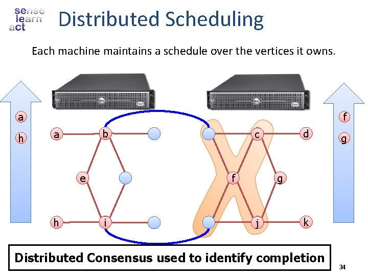 Distributed Scheduling Each machine maintains a schedule over the vertices it owns. a h