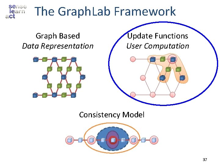 The Graph. Lab Framework Graph Based Data Representation Update Functions User Computation Consistency Model