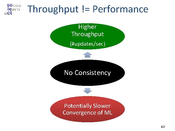 Throughput != Performance Higher Throughput (#updates/sec) No Consistency Potentially Slower Convergence of ML 42