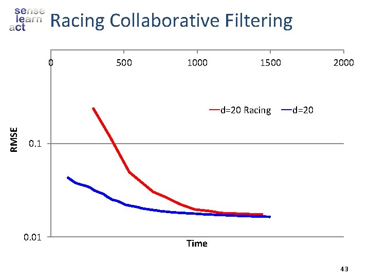 Racing Collaborative Filtering 0 500 1000 1500 RMSE d=20 Racing 2000 d=20 0. 1