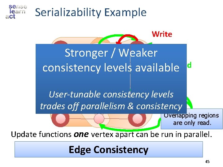 Serializability Example Write Stronger / Weaker consistency levels available. Read User-tunable consistency levels trades