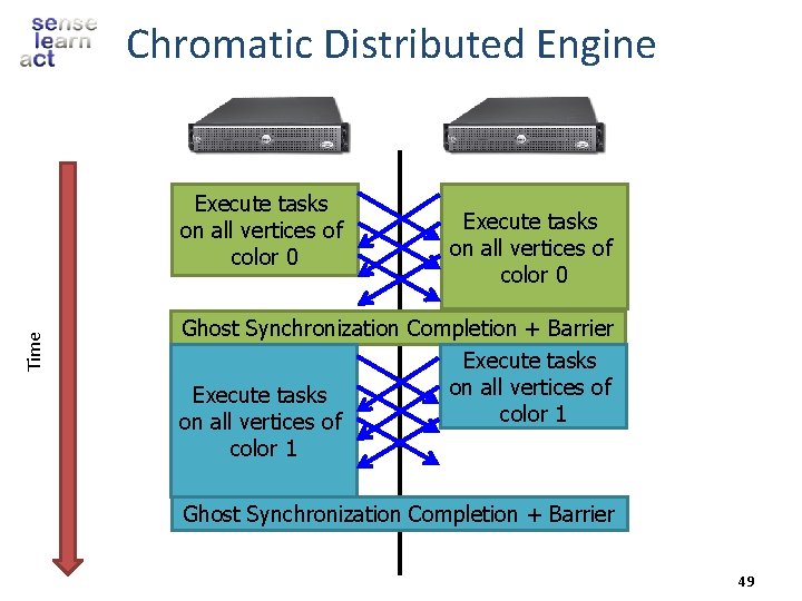 Chromatic Distributed Engine Time Execute tasks on all vertices of color 0 Ghost Synchronization