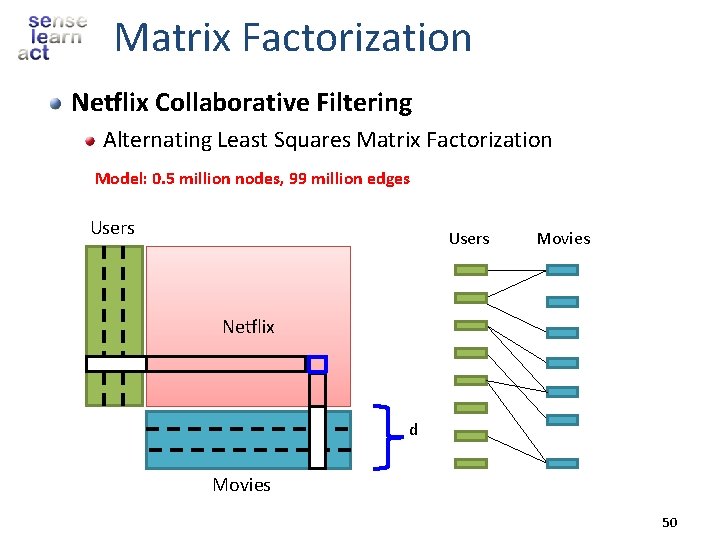 Matrix Factorization Netflix Collaborative Filtering Alternating Least Squares Matrix Factorization Model: 0. 5 million