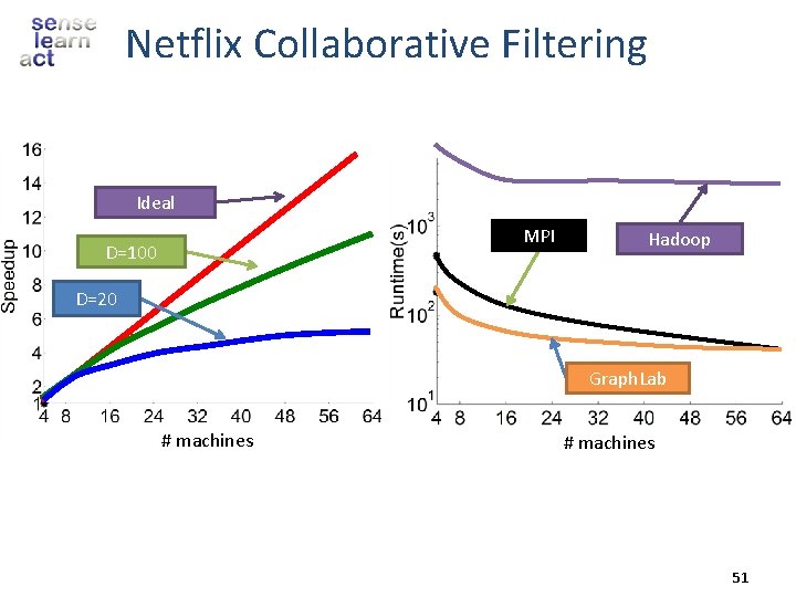 Netflix Collaborative Filtering Ideal MPI D=100 Hadoop D=20 Graph. Lab # machines 51 