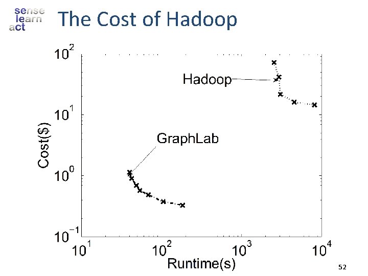 The Cost of Hadoop 52 