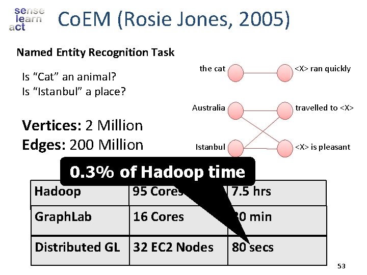 Co. EM (Rosie Jones, 2005) Named Entity Recognition Task the cat Is “Cat” an